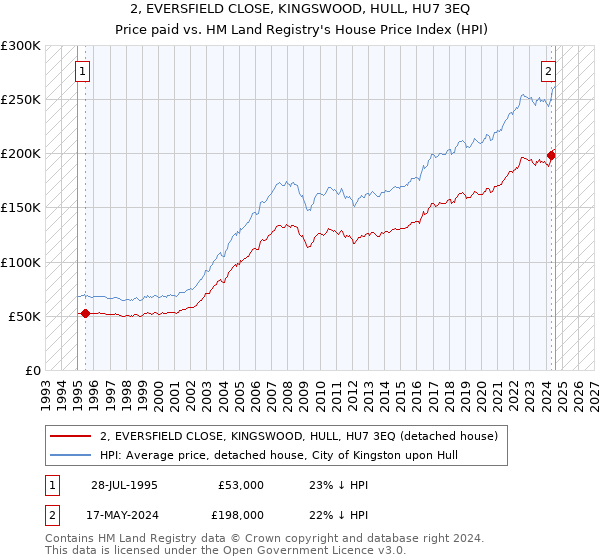 2, EVERSFIELD CLOSE, KINGSWOOD, HULL, HU7 3EQ: Price paid vs HM Land Registry's House Price Index