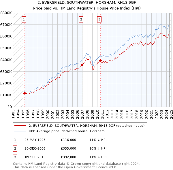 2, EVERSFIELD, SOUTHWATER, HORSHAM, RH13 9GF: Price paid vs HM Land Registry's House Price Index