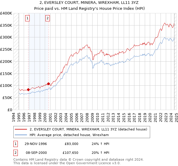 2, EVERSLEY COURT, MINERA, WREXHAM, LL11 3YZ: Price paid vs HM Land Registry's House Price Index