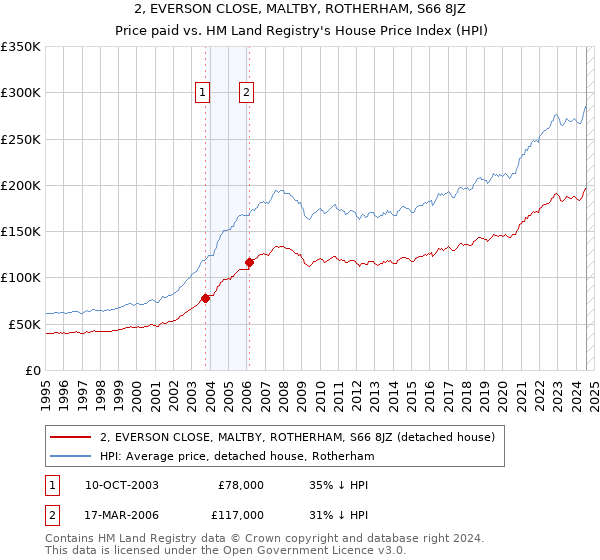 2, EVERSON CLOSE, MALTBY, ROTHERHAM, S66 8JZ: Price paid vs HM Land Registry's House Price Index