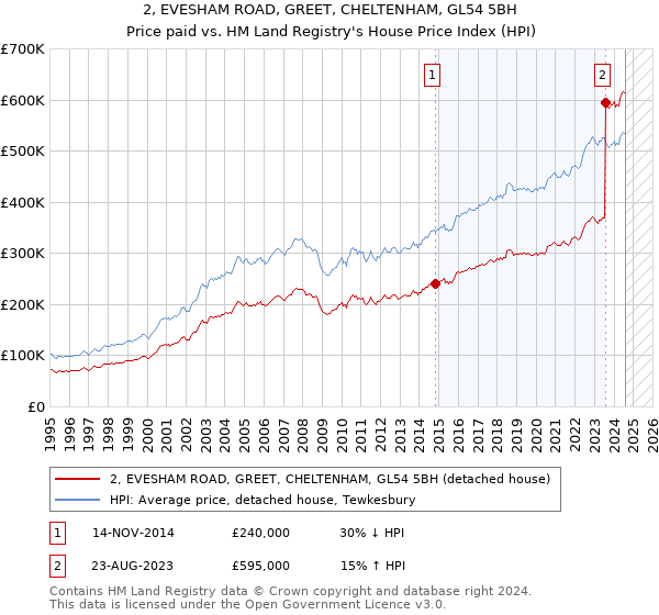 2, EVESHAM ROAD, GREET, CHELTENHAM, GL54 5BH: Price paid vs HM Land Registry's House Price Index