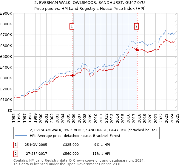 2, EVESHAM WALK, OWLSMOOR, SANDHURST, GU47 0YU: Price paid vs HM Land Registry's House Price Index