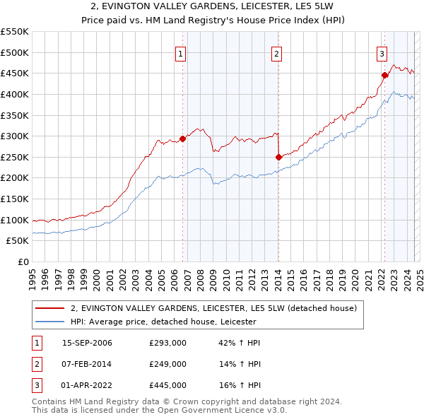 2, EVINGTON VALLEY GARDENS, LEICESTER, LE5 5LW: Price paid vs HM Land Registry's House Price Index