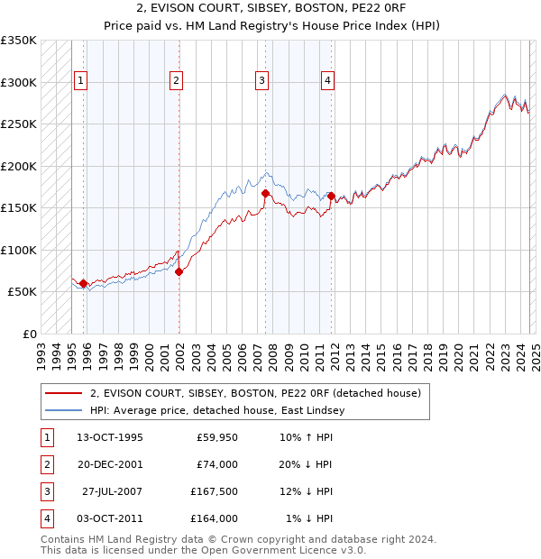 2, EVISON COURT, SIBSEY, BOSTON, PE22 0RF: Price paid vs HM Land Registry's House Price Index