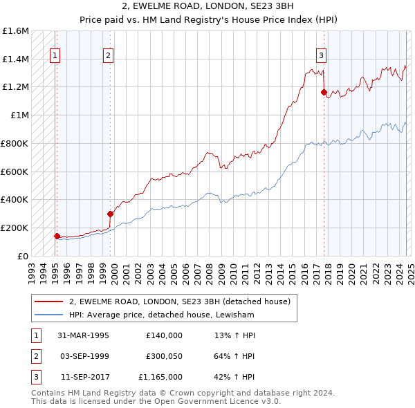 2, EWELME ROAD, LONDON, SE23 3BH: Price paid vs HM Land Registry's House Price Index