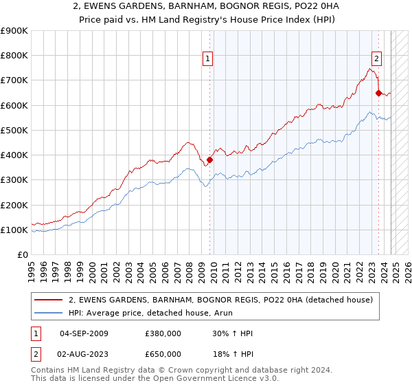 2, EWENS GARDENS, BARNHAM, BOGNOR REGIS, PO22 0HA: Price paid vs HM Land Registry's House Price Index