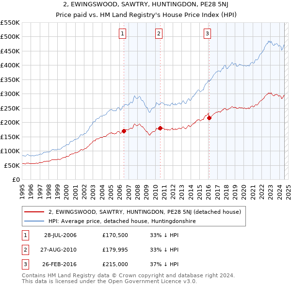 2, EWINGSWOOD, SAWTRY, HUNTINGDON, PE28 5NJ: Price paid vs HM Land Registry's House Price Index