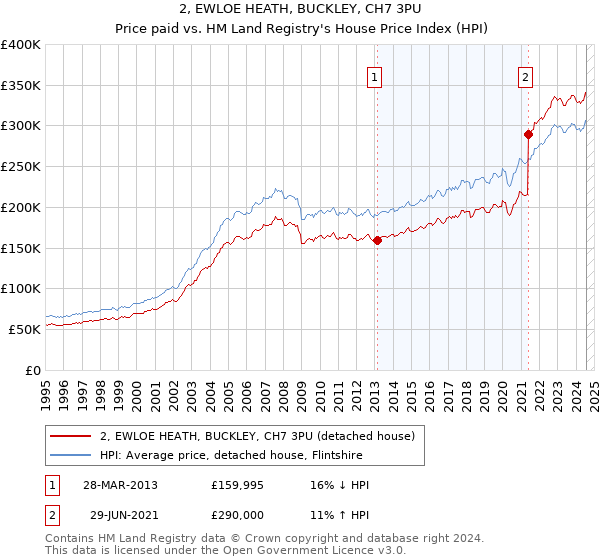 2, EWLOE HEATH, BUCKLEY, CH7 3PU: Price paid vs HM Land Registry's House Price Index