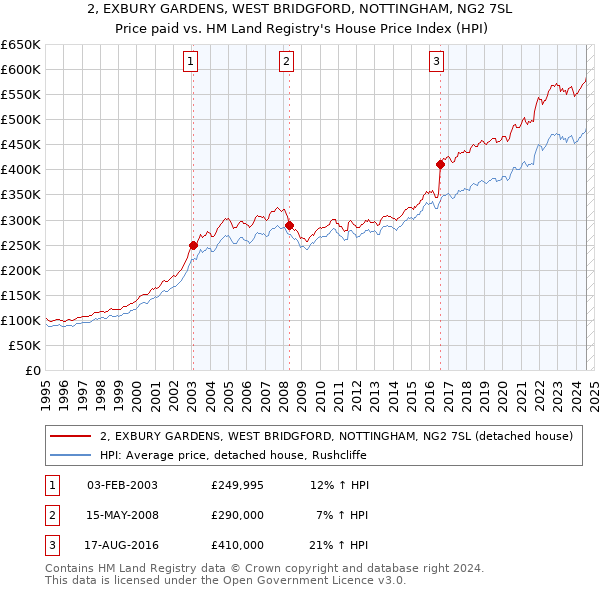 2, EXBURY GARDENS, WEST BRIDGFORD, NOTTINGHAM, NG2 7SL: Price paid vs HM Land Registry's House Price Index