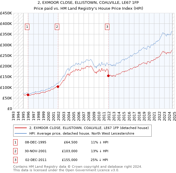 2, EXMOOR CLOSE, ELLISTOWN, COALVILLE, LE67 1FP: Price paid vs HM Land Registry's House Price Index