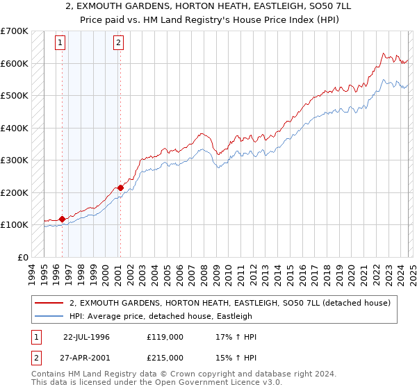 2, EXMOUTH GARDENS, HORTON HEATH, EASTLEIGH, SO50 7LL: Price paid vs HM Land Registry's House Price Index