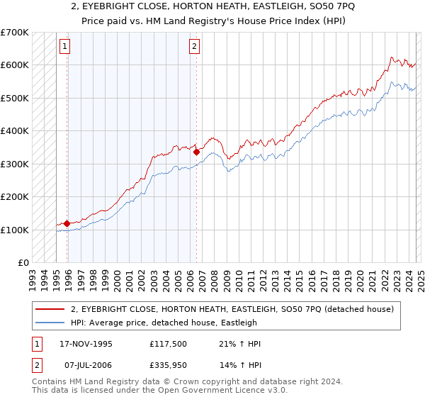 2, EYEBRIGHT CLOSE, HORTON HEATH, EASTLEIGH, SO50 7PQ: Price paid vs HM Land Registry's House Price Index