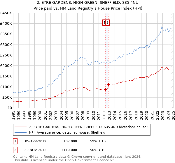 2, EYRE GARDENS, HIGH GREEN, SHEFFIELD, S35 4NU: Price paid vs HM Land Registry's House Price Index