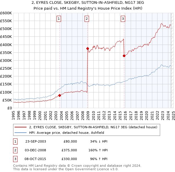 2, EYRES CLOSE, SKEGBY, SUTTON-IN-ASHFIELD, NG17 3EG: Price paid vs HM Land Registry's House Price Index