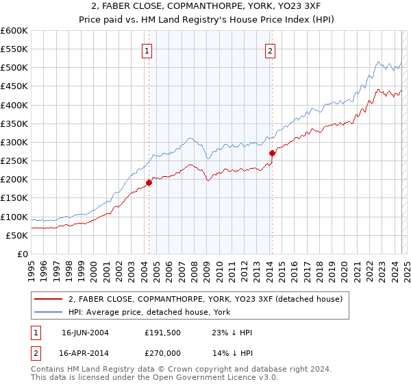 2, FABER CLOSE, COPMANTHORPE, YORK, YO23 3XF: Price paid vs HM Land Registry's House Price Index