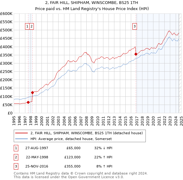 2, FAIR HILL, SHIPHAM, WINSCOMBE, BS25 1TH: Price paid vs HM Land Registry's House Price Index