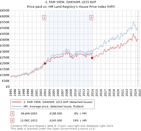 2, FAIR VIEW, OAKHAM, LE15 6UP: Price paid vs HM Land Registry's House Price Index