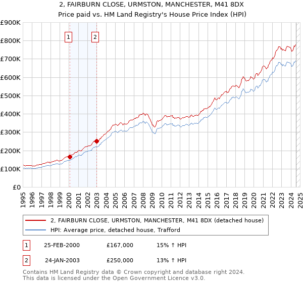 2, FAIRBURN CLOSE, URMSTON, MANCHESTER, M41 8DX: Price paid vs HM Land Registry's House Price Index