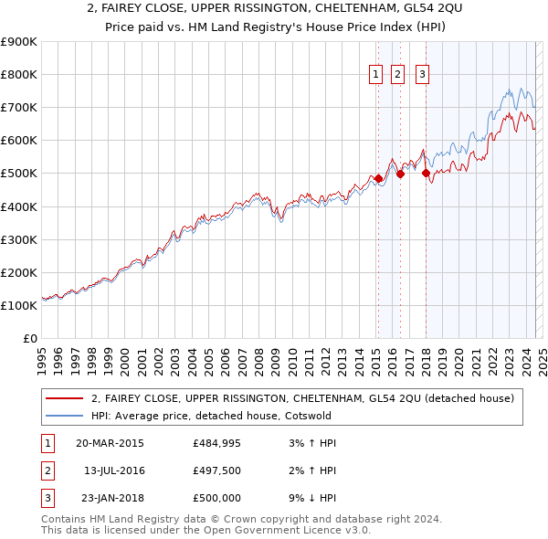 2, FAIREY CLOSE, UPPER RISSINGTON, CHELTENHAM, GL54 2QU: Price paid vs HM Land Registry's House Price Index