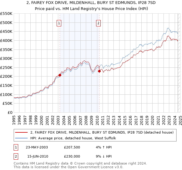 2, FAIREY FOX DRIVE, MILDENHALL, BURY ST EDMUNDS, IP28 7SD: Price paid vs HM Land Registry's House Price Index