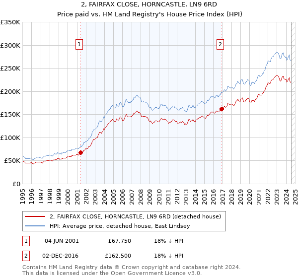 2, FAIRFAX CLOSE, HORNCASTLE, LN9 6RD: Price paid vs HM Land Registry's House Price Index