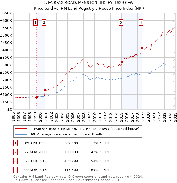 2, FAIRFAX ROAD, MENSTON, ILKLEY, LS29 6EW: Price paid vs HM Land Registry's House Price Index