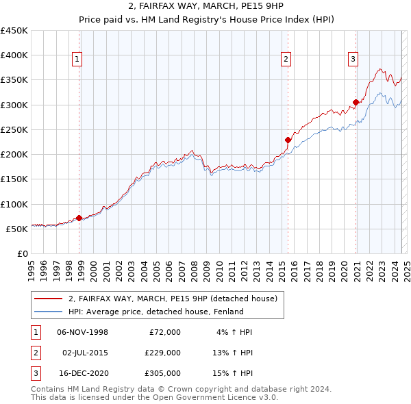 2, FAIRFAX WAY, MARCH, PE15 9HP: Price paid vs HM Land Registry's House Price Index