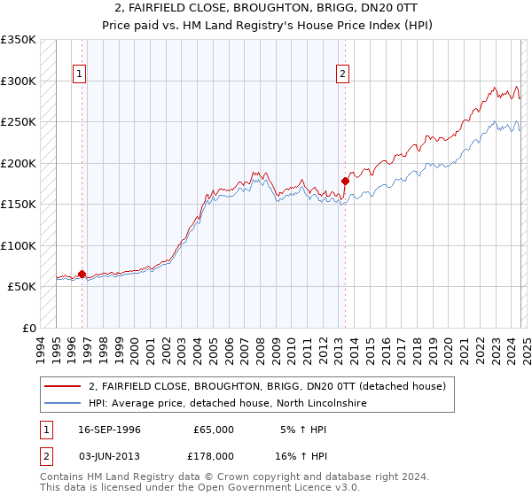 2, FAIRFIELD CLOSE, BROUGHTON, BRIGG, DN20 0TT: Price paid vs HM Land Registry's House Price Index