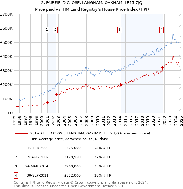 2, FAIRFIELD CLOSE, LANGHAM, OAKHAM, LE15 7JQ: Price paid vs HM Land Registry's House Price Index