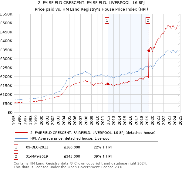 2, FAIRFIELD CRESCENT, FAIRFIELD, LIVERPOOL, L6 8PJ: Price paid vs HM Land Registry's House Price Index