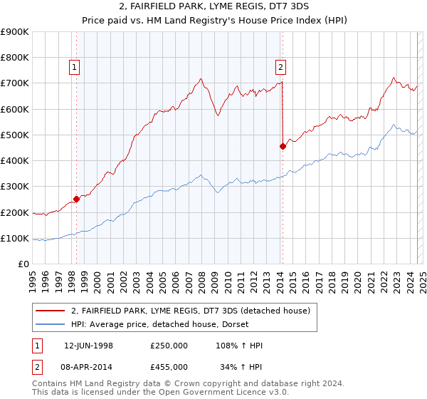 2, FAIRFIELD PARK, LYME REGIS, DT7 3DS: Price paid vs HM Land Registry's House Price Index