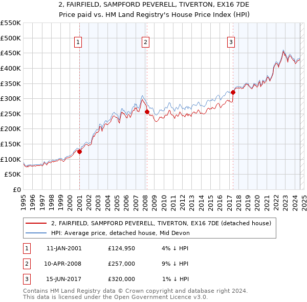 2, FAIRFIELD, SAMPFORD PEVERELL, TIVERTON, EX16 7DE: Price paid vs HM Land Registry's House Price Index