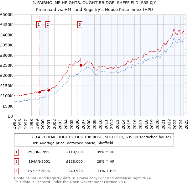 2, FAIRHOLME HEIGHTS, OUGHTIBRIDGE, SHEFFIELD, S35 0JY: Price paid vs HM Land Registry's House Price Index