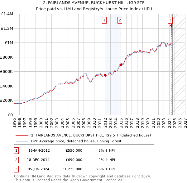 2, FAIRLANDS AVENUE, BUCKHURST HILL, IG9 5TF: Price paid vs HM Land Registry's House Price Index