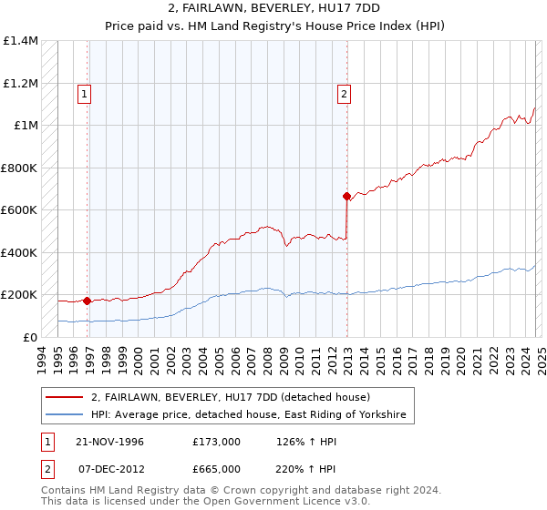 2, FAIRLAWN, BEVERLEY, HU17 7DD: Price paid vs HM Land Registry's House Price Index