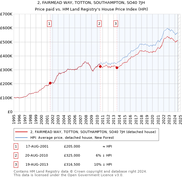 2, FAIRMEAD WAY, TOTTON, SOUTHAMPTON, SO40 7JH: Price paid vs HM Land Registry's House Price Index