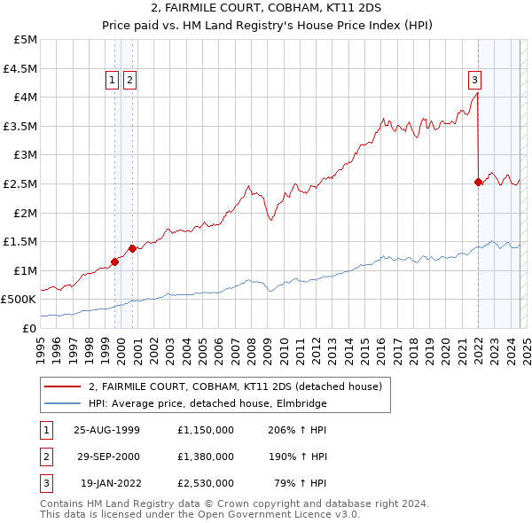 2, FAIRMILE COURT, COBHAM, KT11 2DS: Price paid vs HM Land Registry's House Price Index