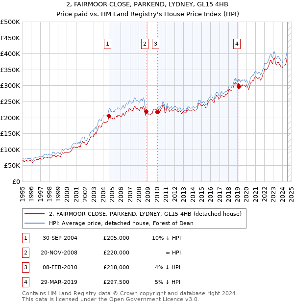 2, FAIRMOOR CLOSE, PARKEND, LYDNEY, GL15 4HB: Price paid vs HM Land Registry's House Price Index