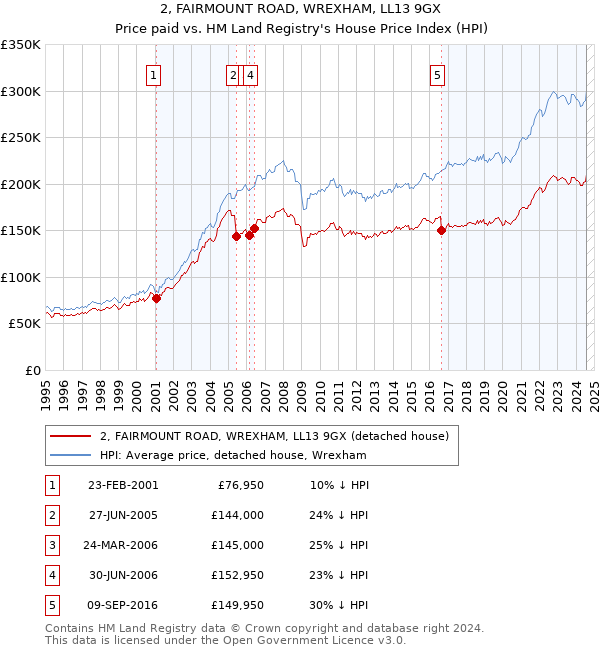 2, FAIRMOUNT ROAD, WREXHAM, LL13 9GX: Price paid vs HM Land Registry's House Price Index