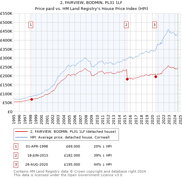 2, FAIRVIEW, BODMIN, PL31 1LF: Price paid vs HM Land Registry's House Price Index