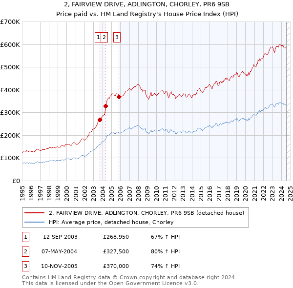 2, FAIRVIEW DRIVE, ADLINGTON, CHORLEY, PR6 9SB: Price paid vs HM Land Registry's House Price Index