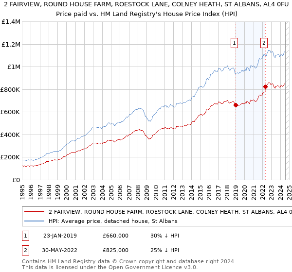 2 FAIRVIEW, ROUND HOUSE FARM, ROESTOCK LANE, COLNEY HEATH, ST ALBANS, AL4 0FU: Price paid vs HM Land Registry's House Price Index