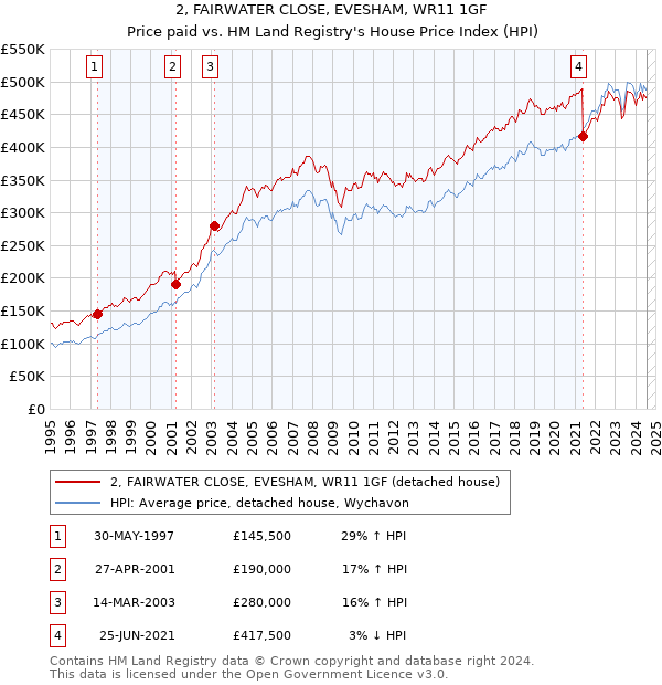 2, FAIRWATER CLOSE, EVESHAM, WR11 1GF: Price paid vs HM Land Registry's House Price Index