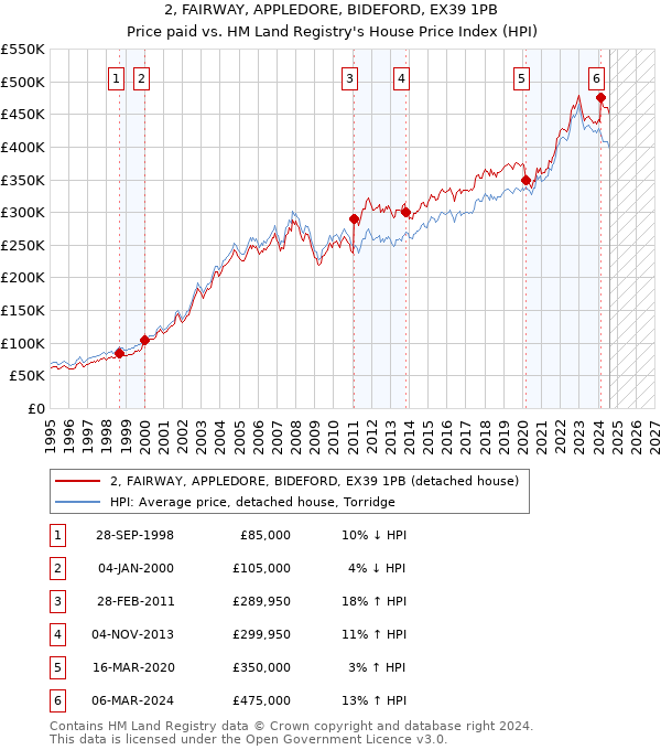 2, FAIRWAY, APPLEDORE, BIDEFORD, EX39 1PB: Price paid vs HM Land Registry's House Price Index