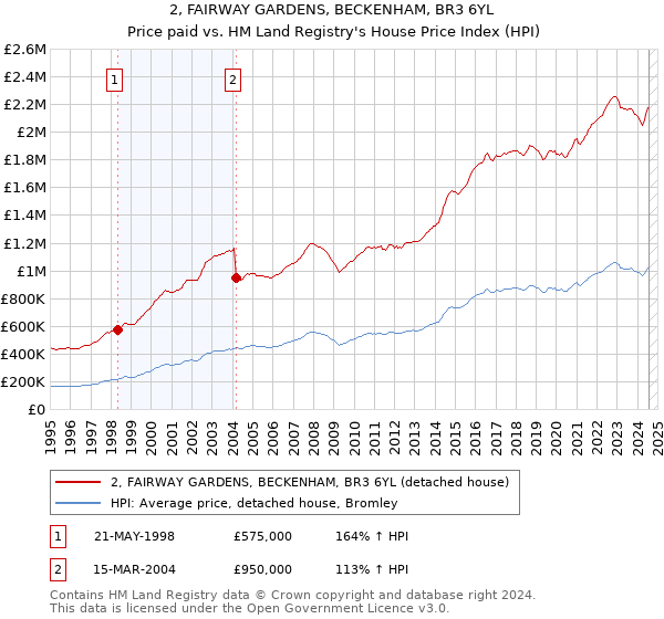 2, FAIRWAY GARDENS, BECKENHAM, BR3 6YL: Price paid vs HM Land Registry's House Price Index