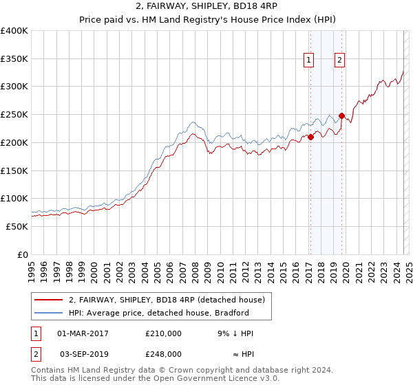 2, FAIRWAY, SHIPLEY, BD18 4RP: Price paid vs HM Land Registry's House Price Index