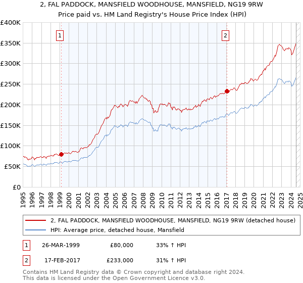 2, FAL PADDOCK, MANSFIELD WOODHOUSE, MANSFIELD, NG19 9RW: Price paid vs HM Land Registry's House Price Index