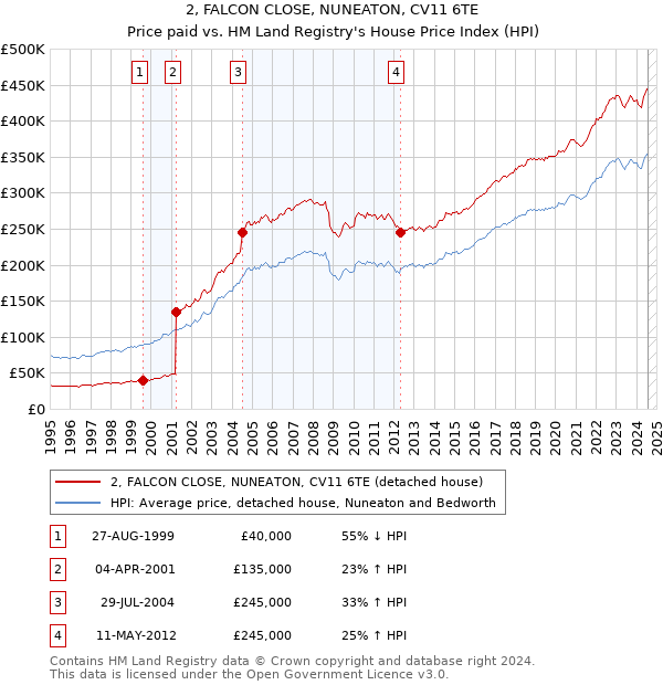 2, FALCON CLOSE, NUNEATON, CV11 6TE: Price paid vs HM Land Registry's House Price Index