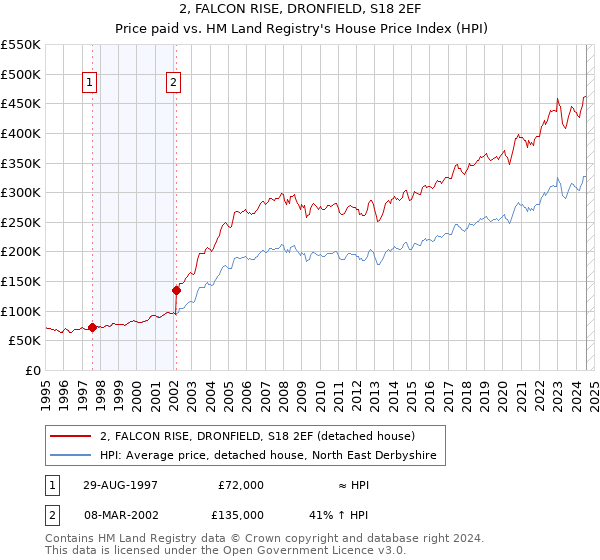 2, FALCON RISE, DRONFIELD, S18 2EF: Price paid vs HM Land Registry's House Price Index