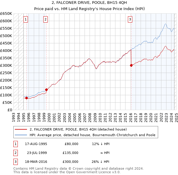 2, FALCONER DRIVE, POOLE, BH15 4QH: Price paid vs HM Land Registry's House Price Index